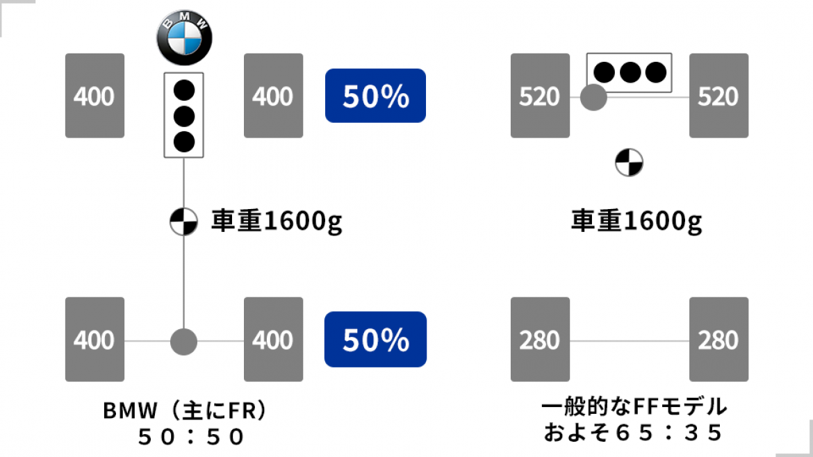 50:50とは?